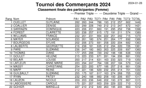 Résultats Qualifications Femmes Tournoi des Commerçants 2024