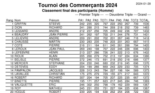 Résultats Qualifications Hommes Tournoi des Commerçants 2024
